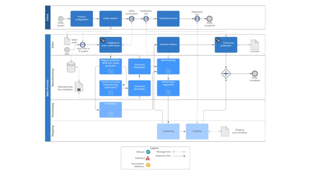 Detailed business process architecture flowchart diagram illustrating client sales manufacturing and shipping automation steps[cite: 14]